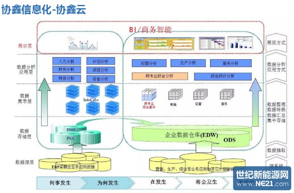 保利协鑫发布智能工厂路线图 信息系统集成服务新风向标